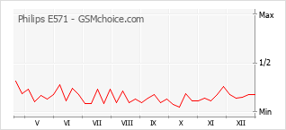 Populariteit van de telefoon: diagram Philips E571