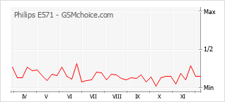 Traçar mudanças de populariedade do telemóvel Philips E571
