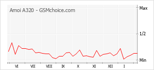 Diagramm der Poplularitätveränderungen von Amoi A320