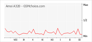 Gráfico de los cambios de popularidad Amoi A320