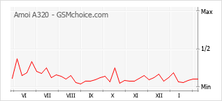 Grafico di modifiche della popolarità del telefono cellulare Amoi A320