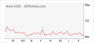 Populariteit van de telefoon: diagram Amoi A320