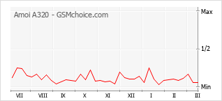 Traçar mudanças de populariedade do telemóvel Amoi A320