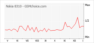Diagramm der Poplularitätveränderungen von Nokia 8310