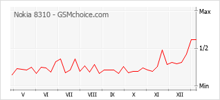 Popularity chart of Nokia 8310
