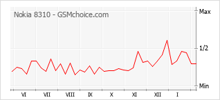 Le graphique de popularité de Nokia 8310
