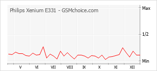 Popularity chart of Philips Xenium E331