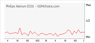 Grafico di modifiche della popolarità del telefono cellulare Philips Xenium E331