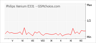 手機聲望改變圖表 Philips Xenium E331
