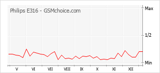 Le graphique de popularité de Philips E316