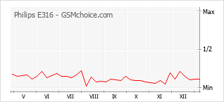 Traçar mudanças de populariedade do telemóvel Philips E316