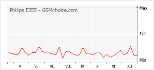 Diagramm der Poplularitätveränderungen von Philips E255