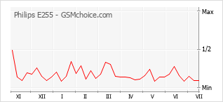 Popularity chart of Philips E255
