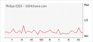 Gráfico de los cambios de popularidad Philips E255