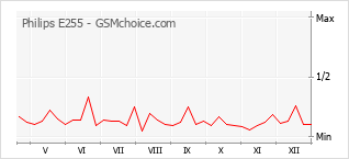 Grafico di modifiche della popolarità del telefono cellulare Philips E255