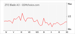 Diagramm der Poplularitätveränderungen von ZTE Blade A3