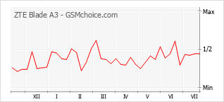 Gráfico de los cambios de popularidad ZTE Blade A3