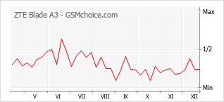 Grafico di modifiche della popolarità del telefono cellulare ZTE Blade A3