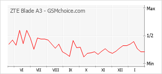 Populariteit van de telefoon: diagram ZTE Blade A3