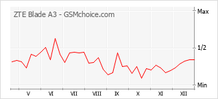 Диаграмма изменений популярности телефона ZTE Blade A3