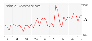 Le graphique de popularité de Nokia 2