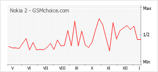 Grafico di modifiche della popolarità del telefono cellulare Nokia 2