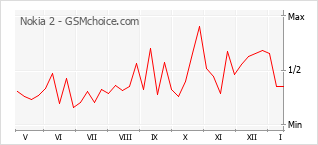 Диаграмма изменений популярности телефона Nokia 2