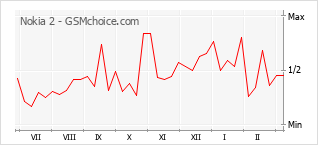 手機聲望改變圖表 Nokia 2