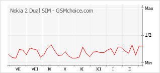 Le graphique de popularité de Nokia 2 Dual SIM