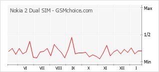 Grafico di modifiche della popolarità del telefono cellulare Nokia 2 Dual SIM