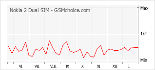 Populariteit van de telefoon: diagram Nokia 2 Dual SIM
