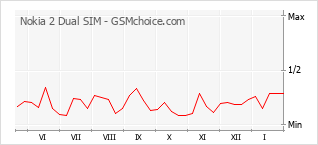 Traçar mudanças de populariedade do telemóvel Nokia 2 Dual SIM