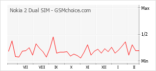 Диаграмма изменений популярности телефона Nokia 2 Dual SIM