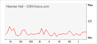 Diagramm der Poplularitätveränderungen von Hisense Hali