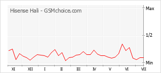 Popularity chart of Hisense Hali