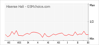 Gráfico de los cambios de popularidad Hisense Hali
