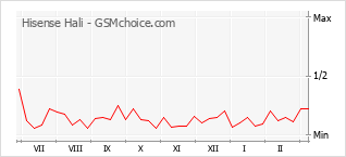 Populariteit van de telefoon: diagram Hisense Hali