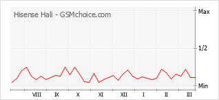 Traçar mudanças de populariedade do telemóvel Hisense Hali