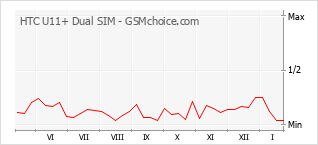 Diagramm der Poplularitätveränderungen von HTC U11+ Dual SIM