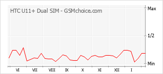 Gráfico de los cambios de popularidad HTC U11+ Dual SIM