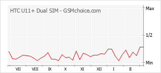Le graphique de popularité de HTC U11+ Dual SIM