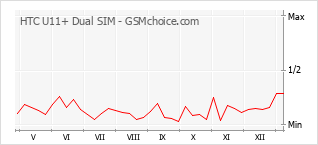Populariteit van de telefoon: diagram HTC U11+ Dual SIM