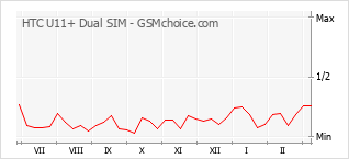 Диаграмма изменений популярности телефона HTC U11+ Dual SIM