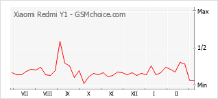 Diagramm der Poplularitätveränderungen von Xiaomi Redmi Y1