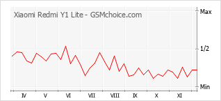 Grafico di modifiche della popolarità del telefono cellulare Xiaomi Redmi Y1 Lite