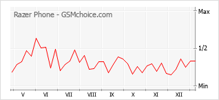 Diagramm der Poplularitätveränderungen von Razer Phone