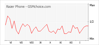 Gráfico de los cambios de popularidad Razer Phone