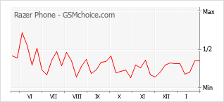 Grafico di modifiche della popolarità del telefono cellulare Razer Phone