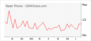 Populariteit van de telefoon: diagram Razer Phone