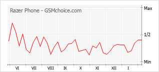 Traçar mudanças de populariedade do telemóvel Razer Phone